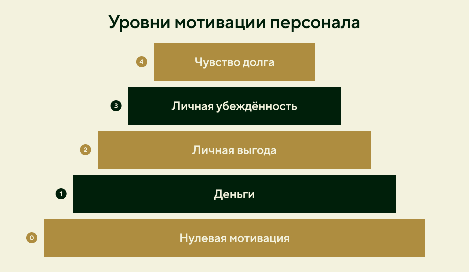 Пять уровней мотивации сотрудника