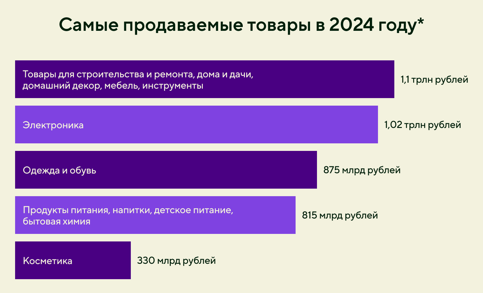 Самые продаваемые товары в 2024 году