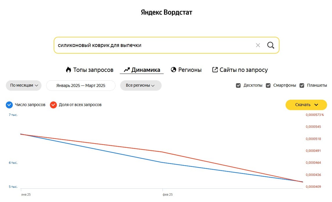 График запросов о силиконовых ковриках для выпечки