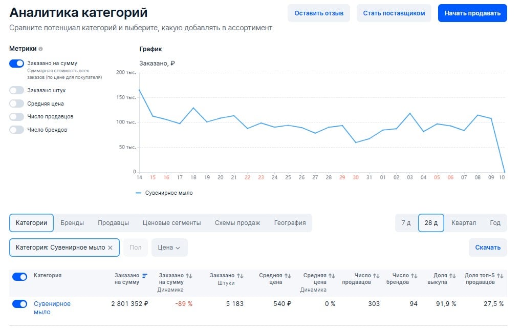 Статистика продаж товаров на Ozon