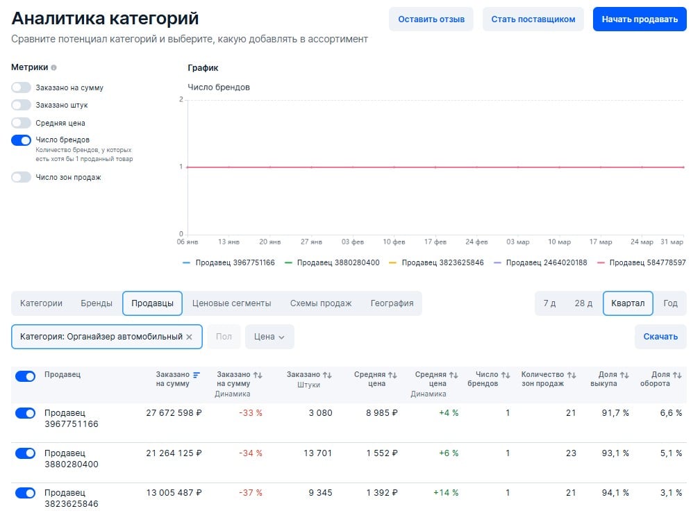Статистика по количеству селлеров, продающих товар