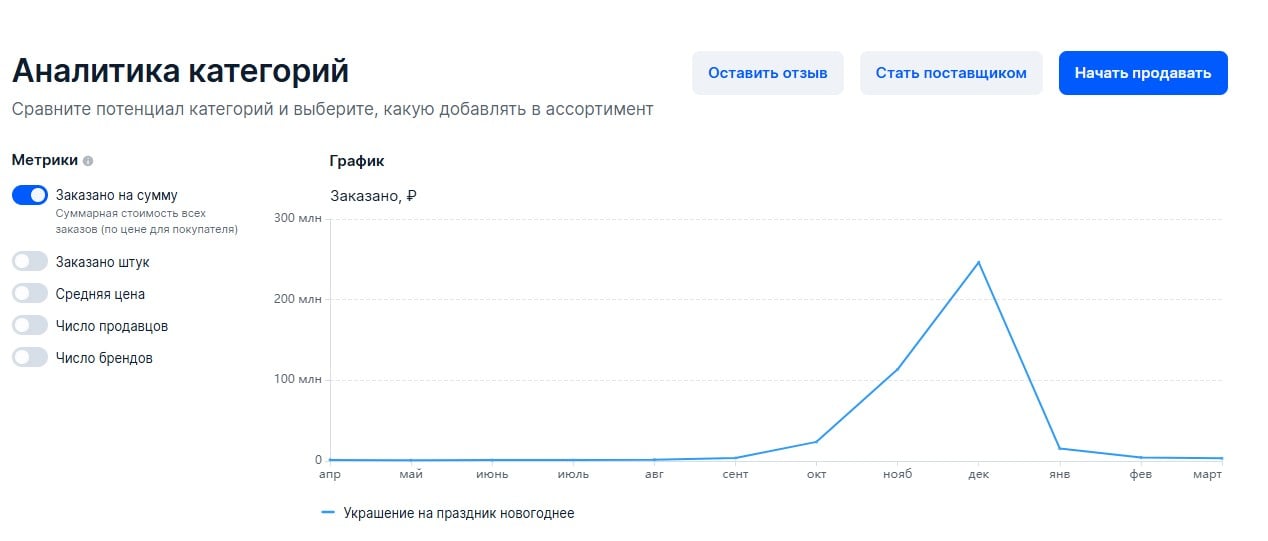 График спроса на новогодние товары