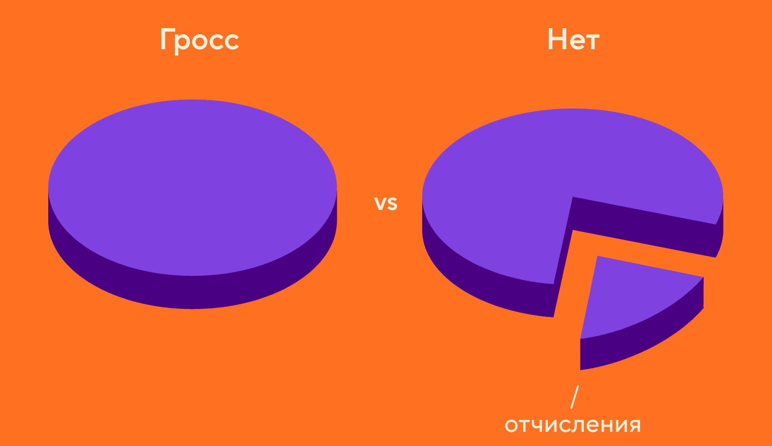 Зарплата gross и net