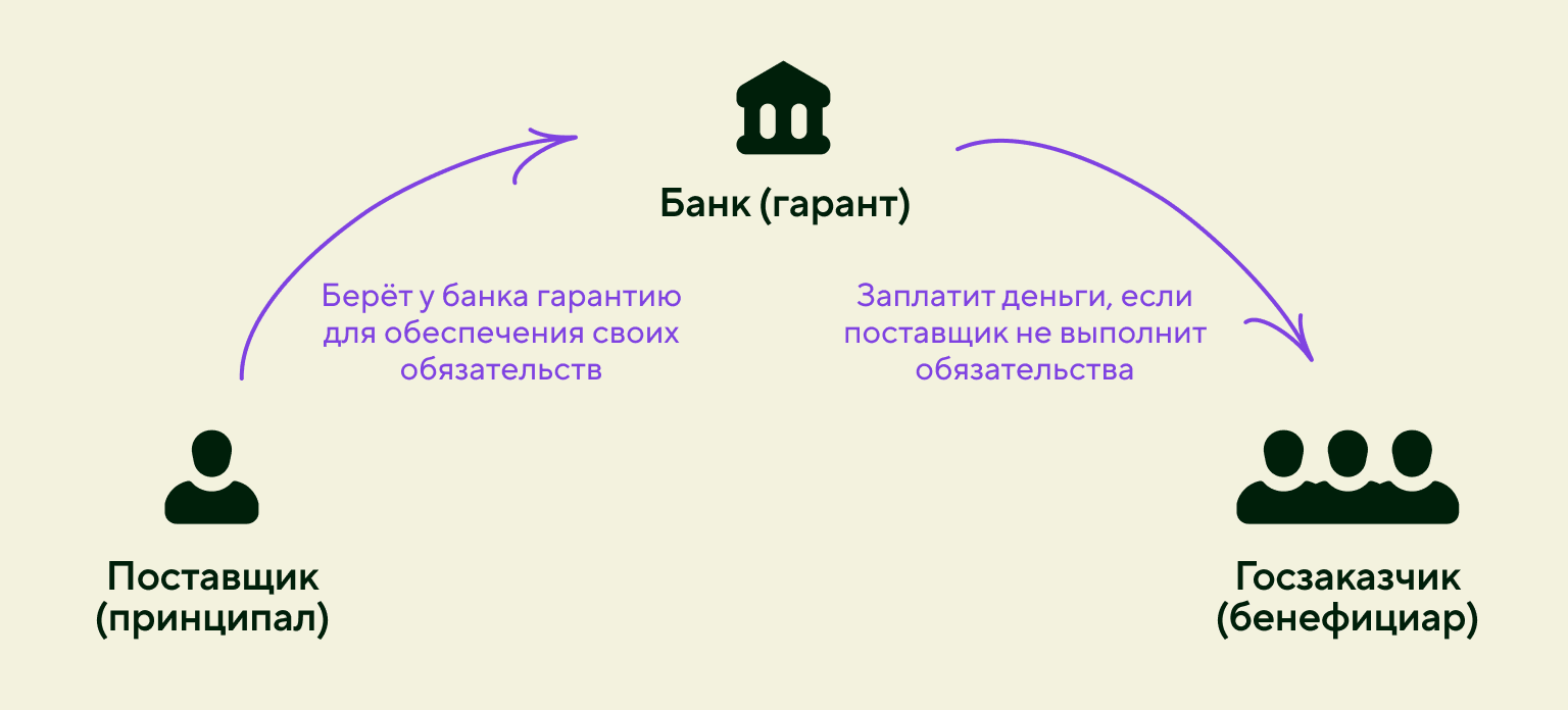 Как работает банковская гарантия по 44-ФЗ