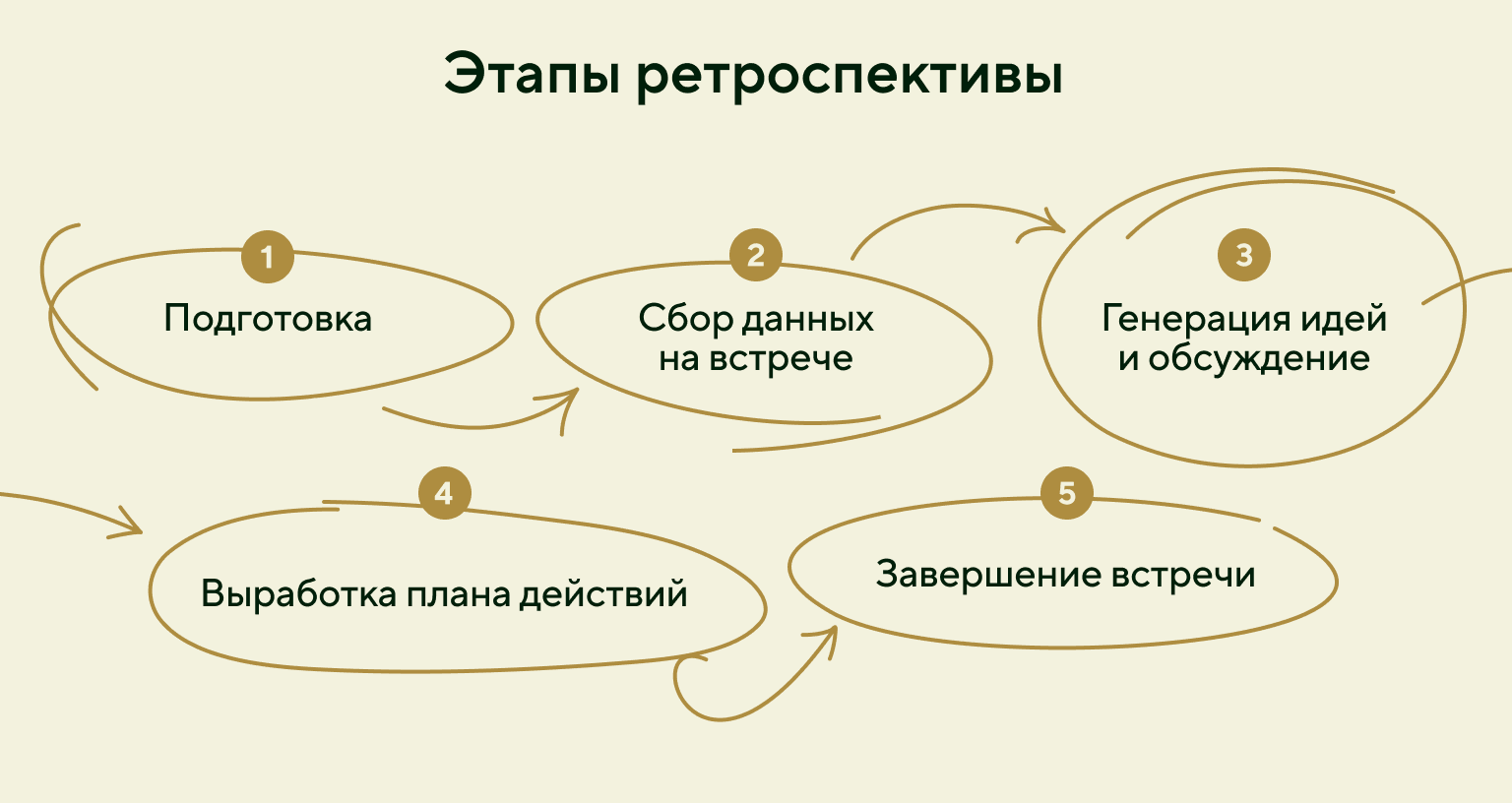 Этапы ретроспективы