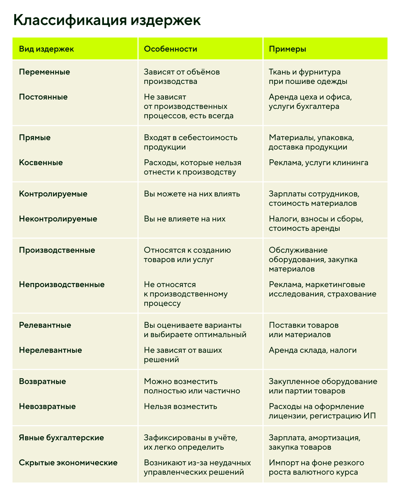 Классификация издержек