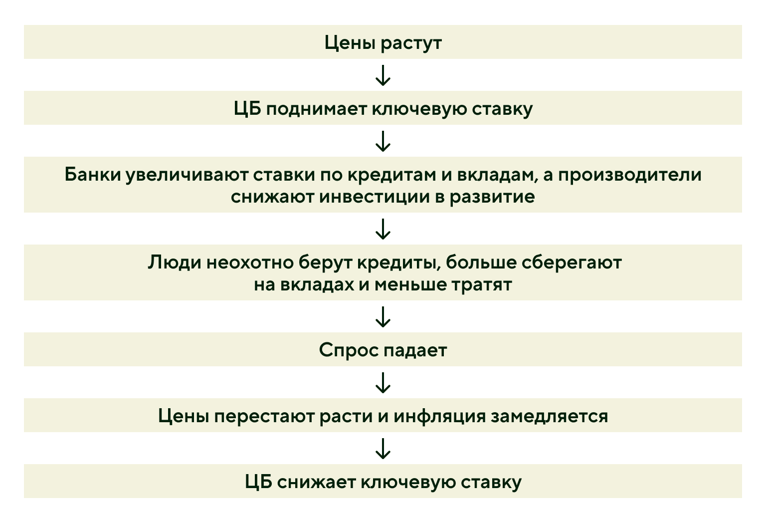 Почему ЦБ снижает ключевую ставку: схема