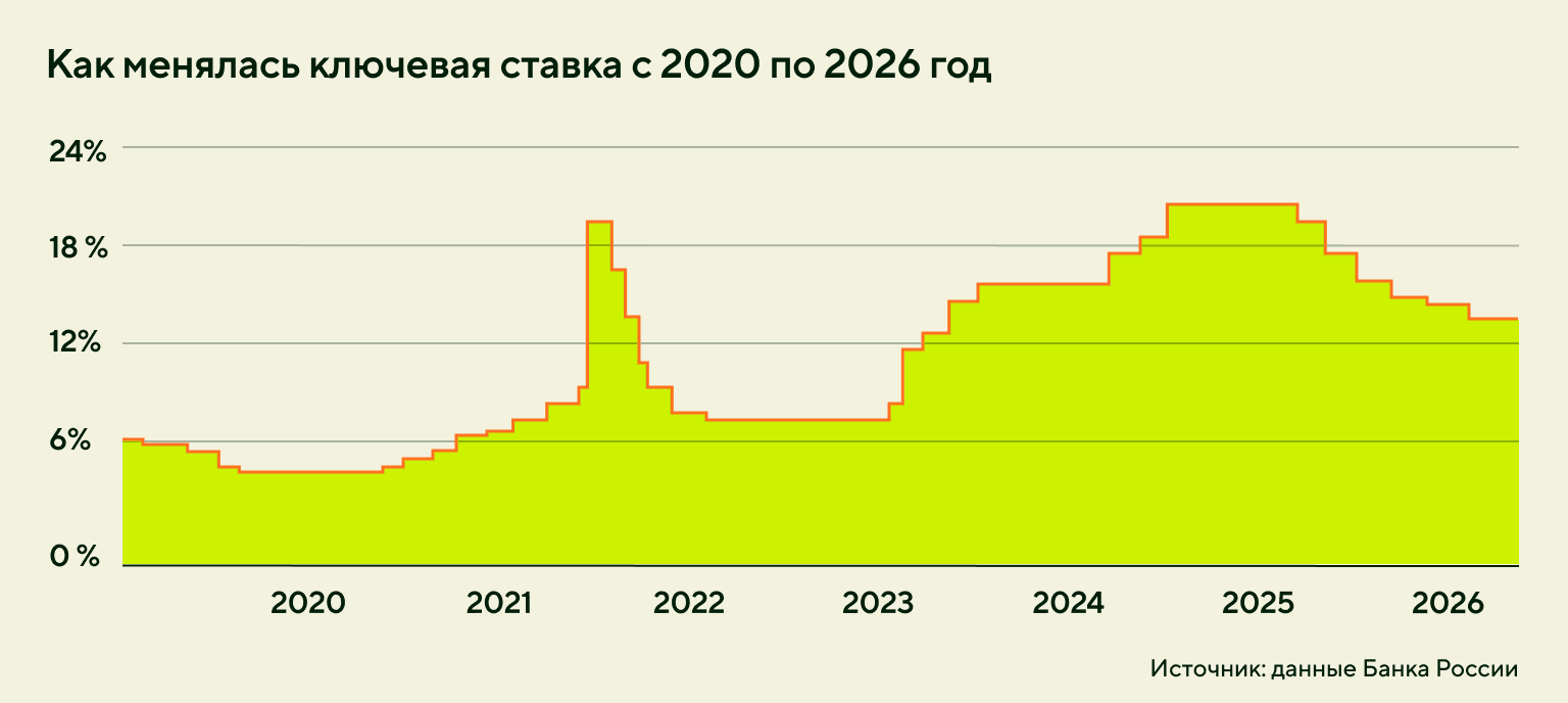 Как менялась ключевая ставка с 2020 по 2026 год