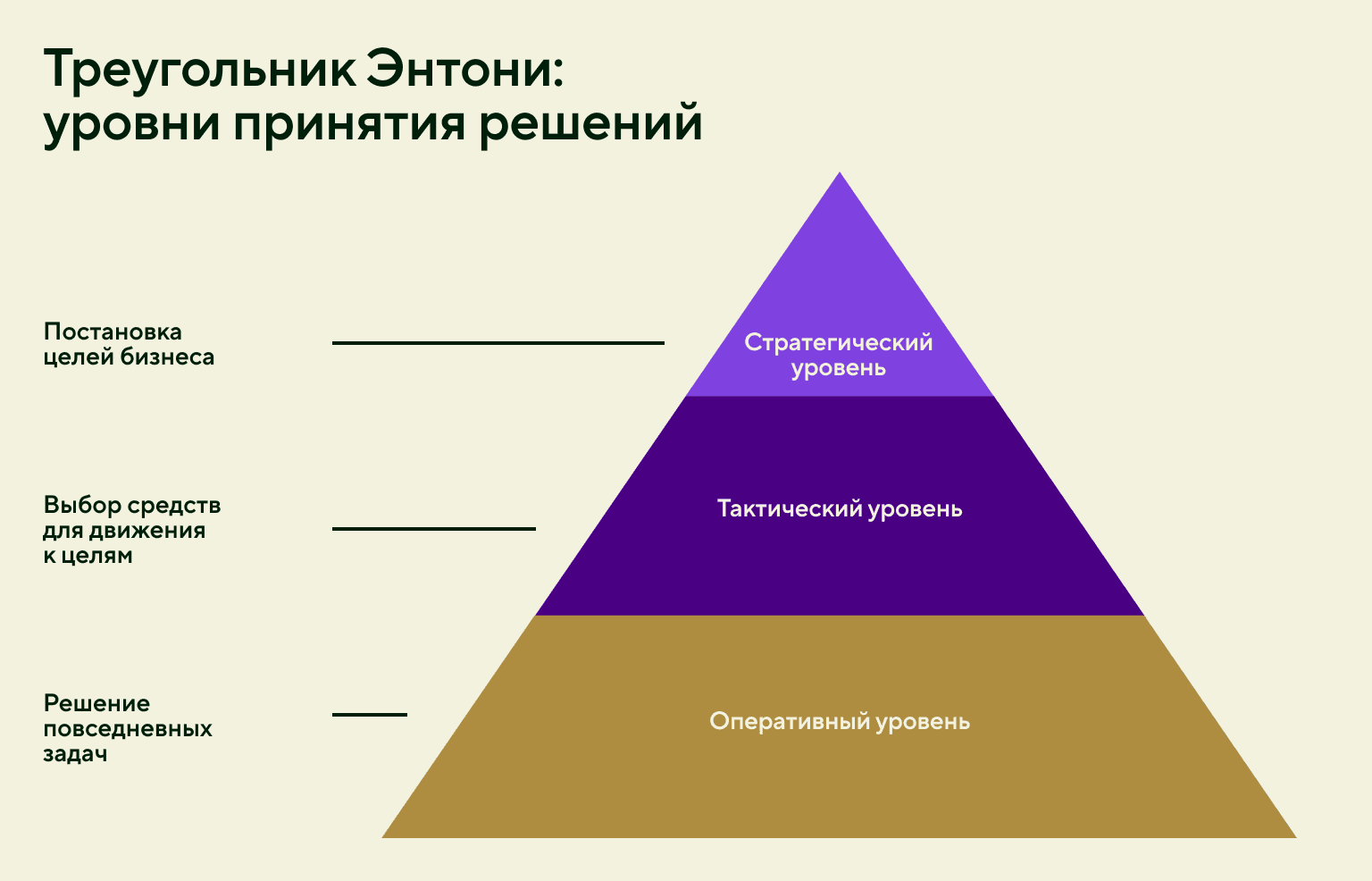 Треугольник Энтони: уровни принятия решений