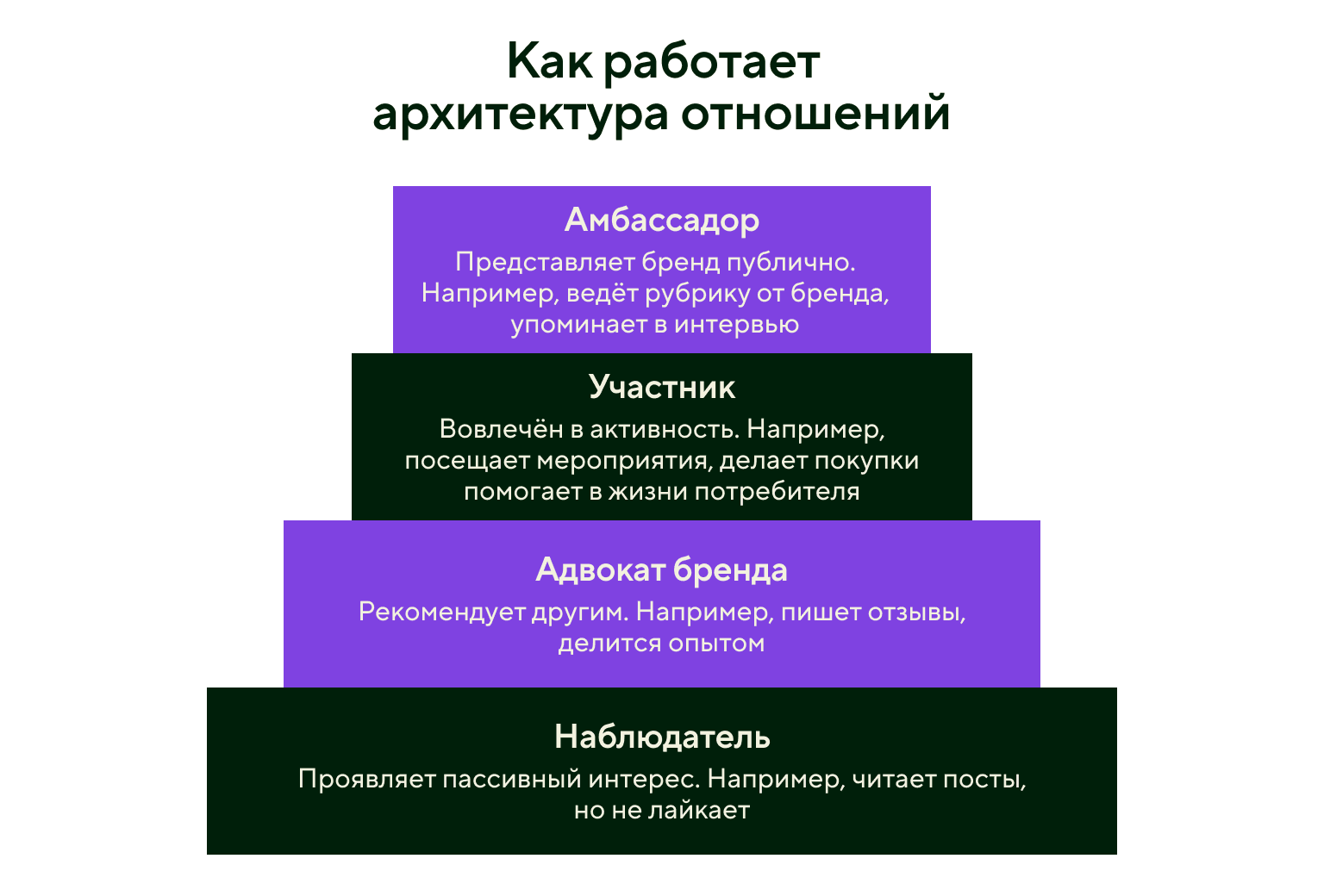 Что такое архитектура отношений