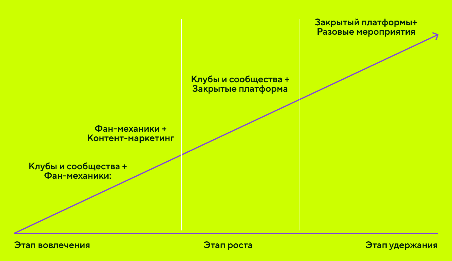 Этапы вовлеченности людей в сообществе