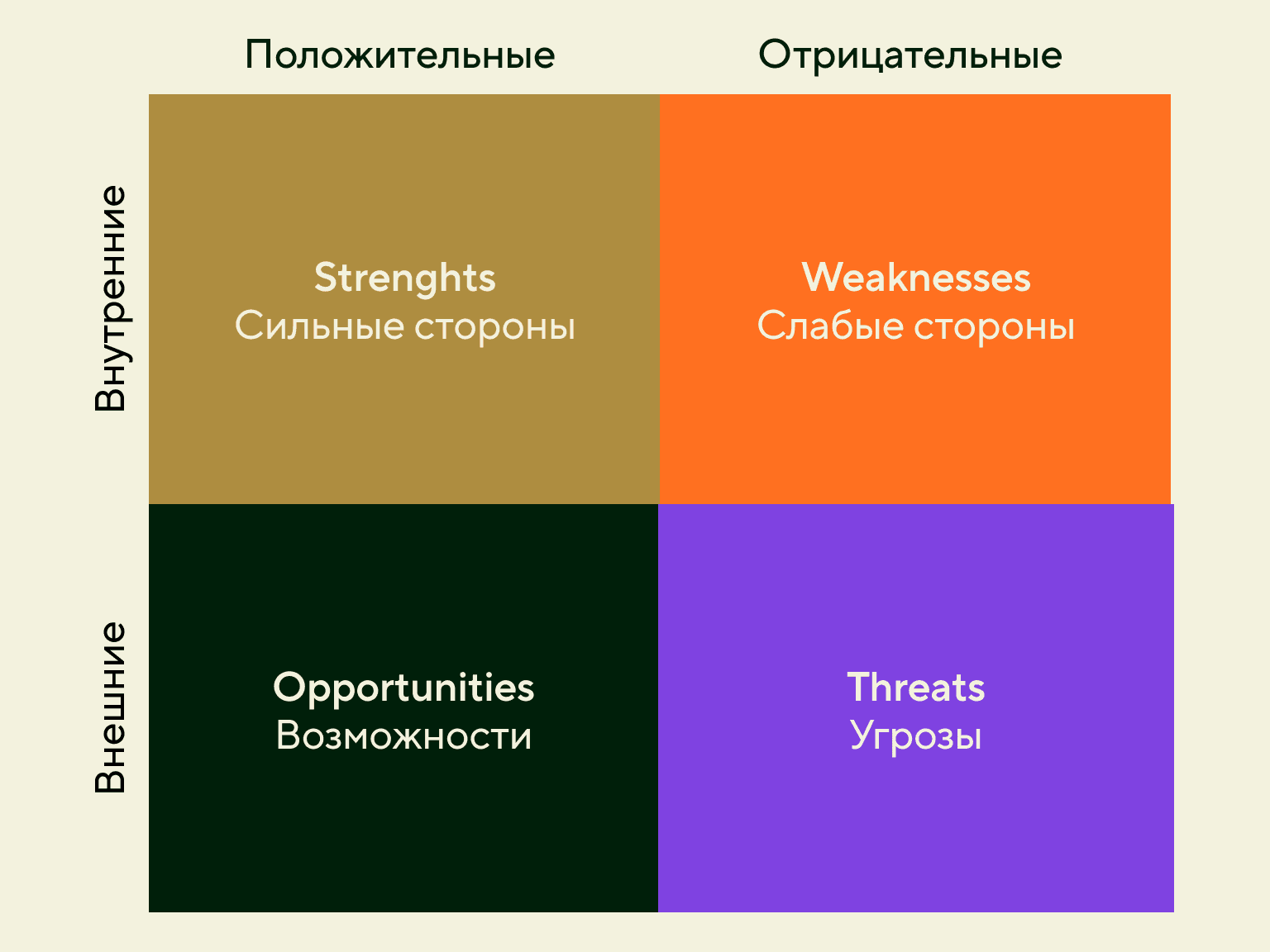 Внутренние и внешние факторы в SWOT-анализе