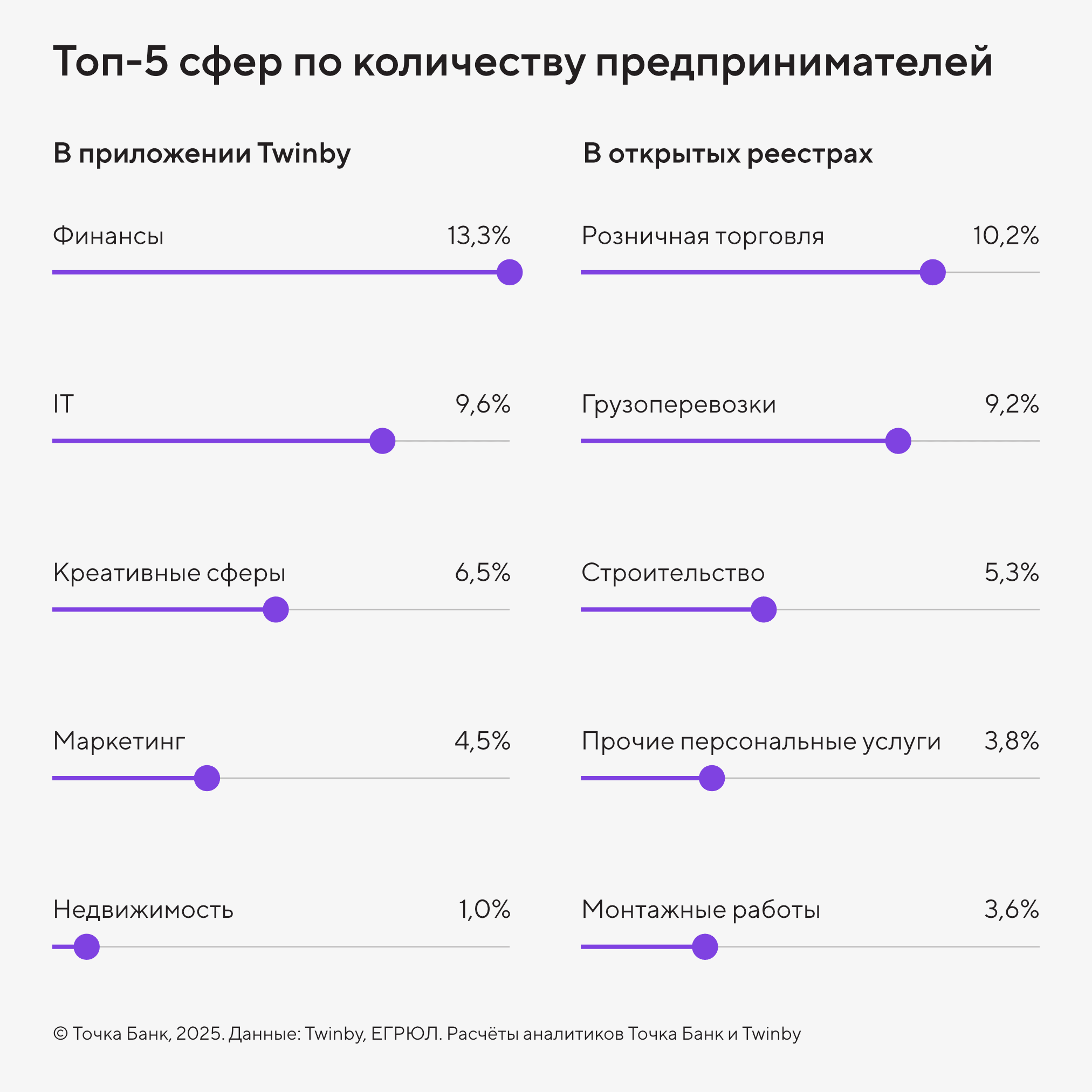 Топ-5 сфер по количеству предпринимателей