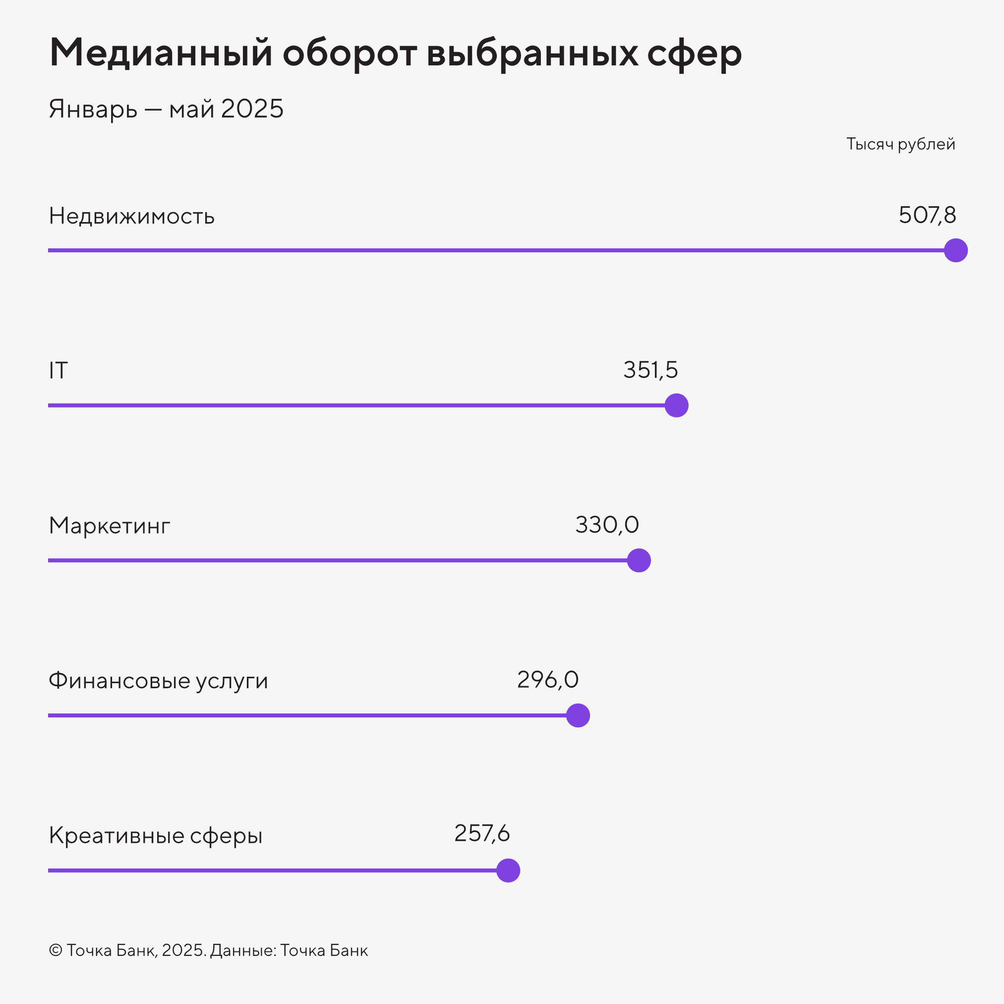 Медианный оборот выбранных сфер