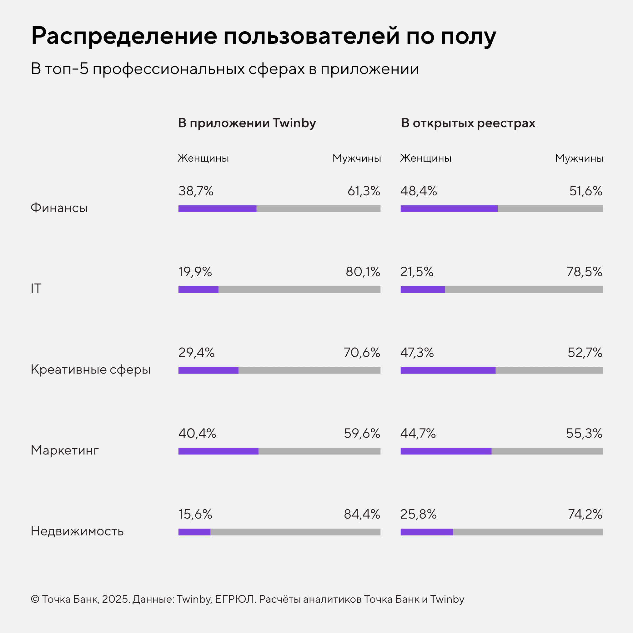 Как распределяются пользователи по полу