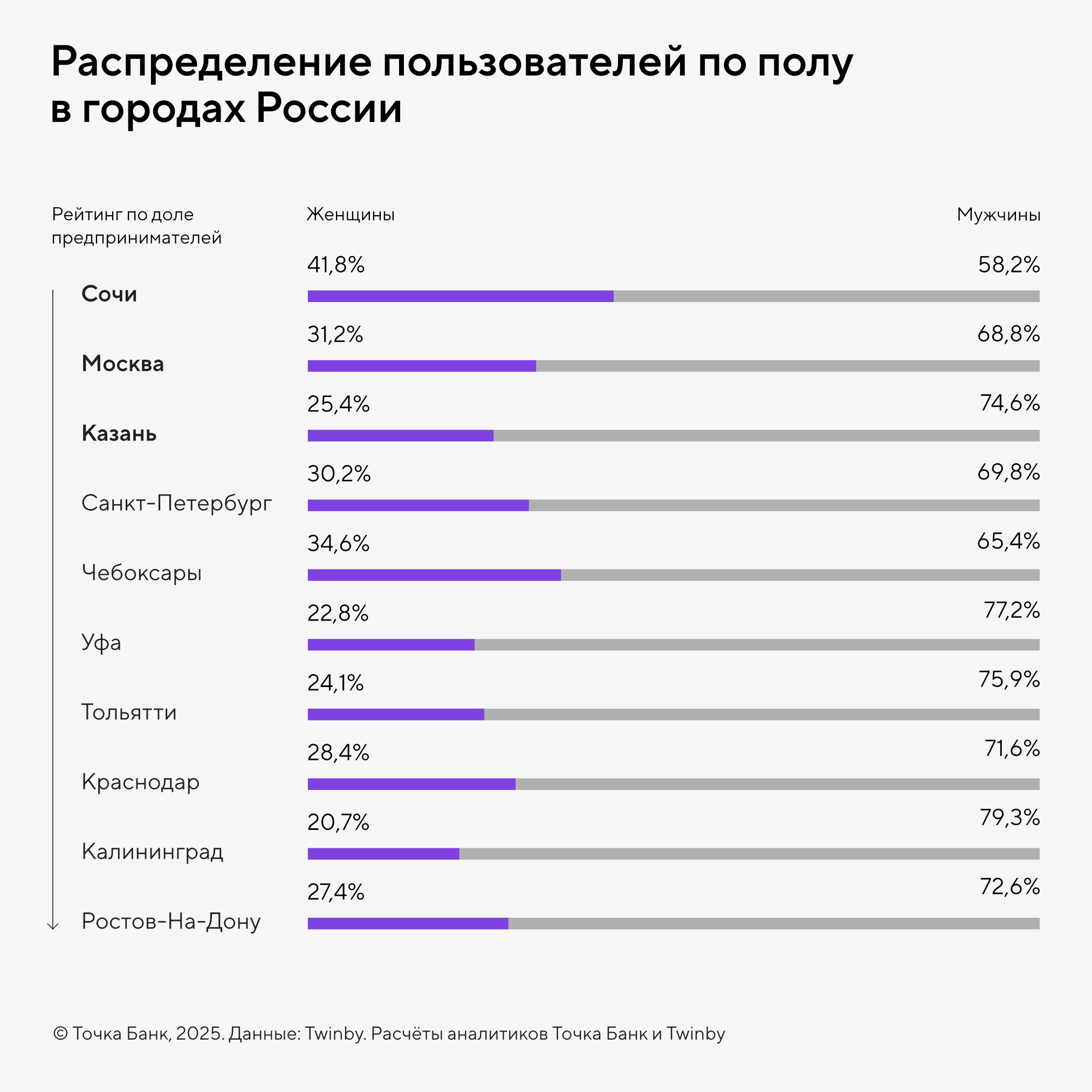 Распределение пользователей по полу в городах России