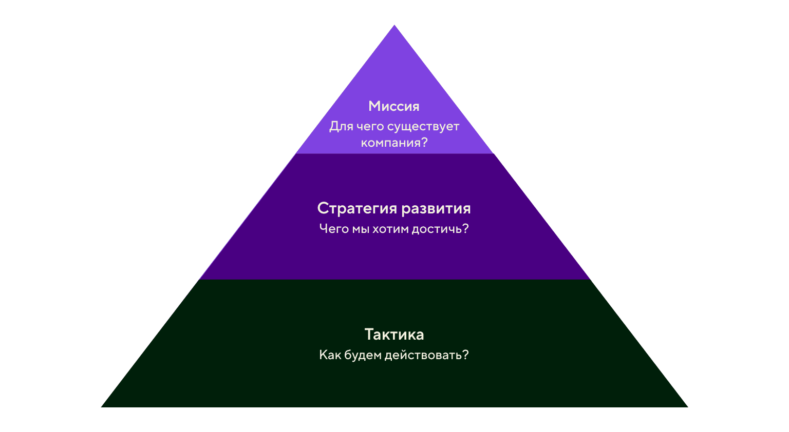 Место стратегии в стратегическом планировании