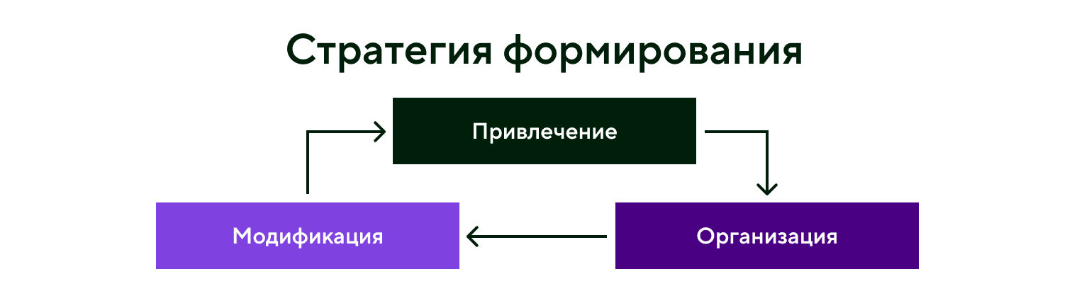 Стратегия формирования