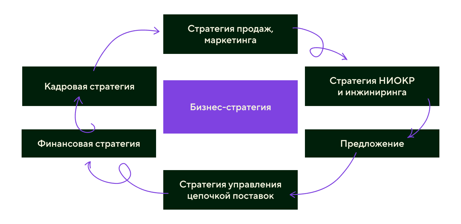 Составляющие части бизнес-стратегии