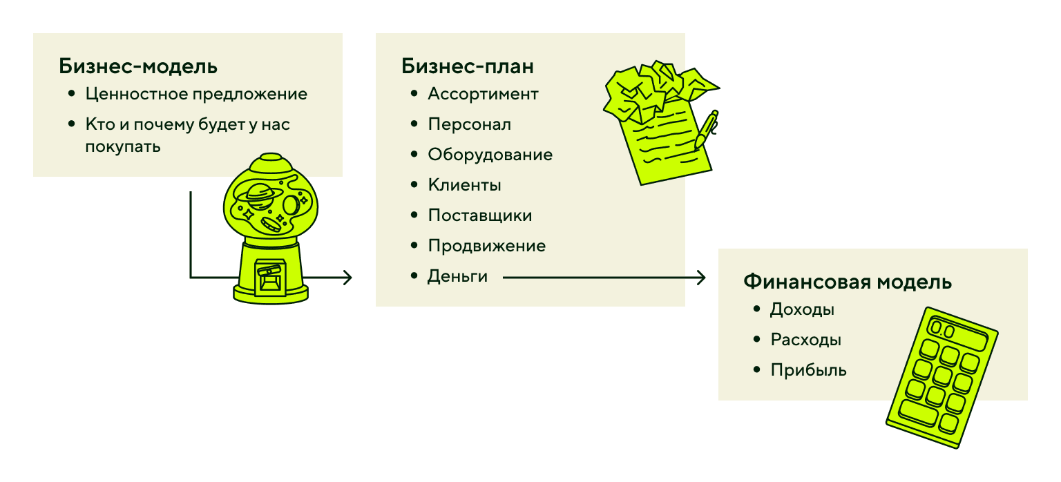Бизнес-модель, бизнес-план и финансовая модель