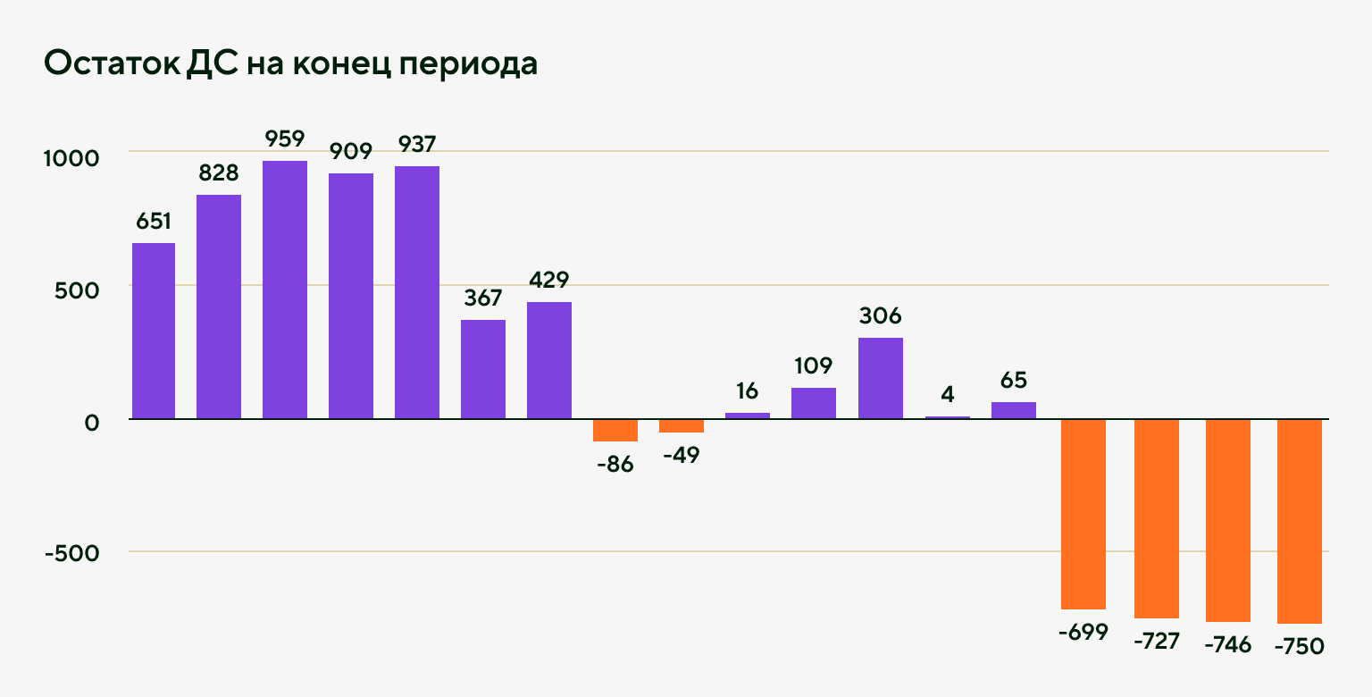 Диаграмма с движением денежного потока