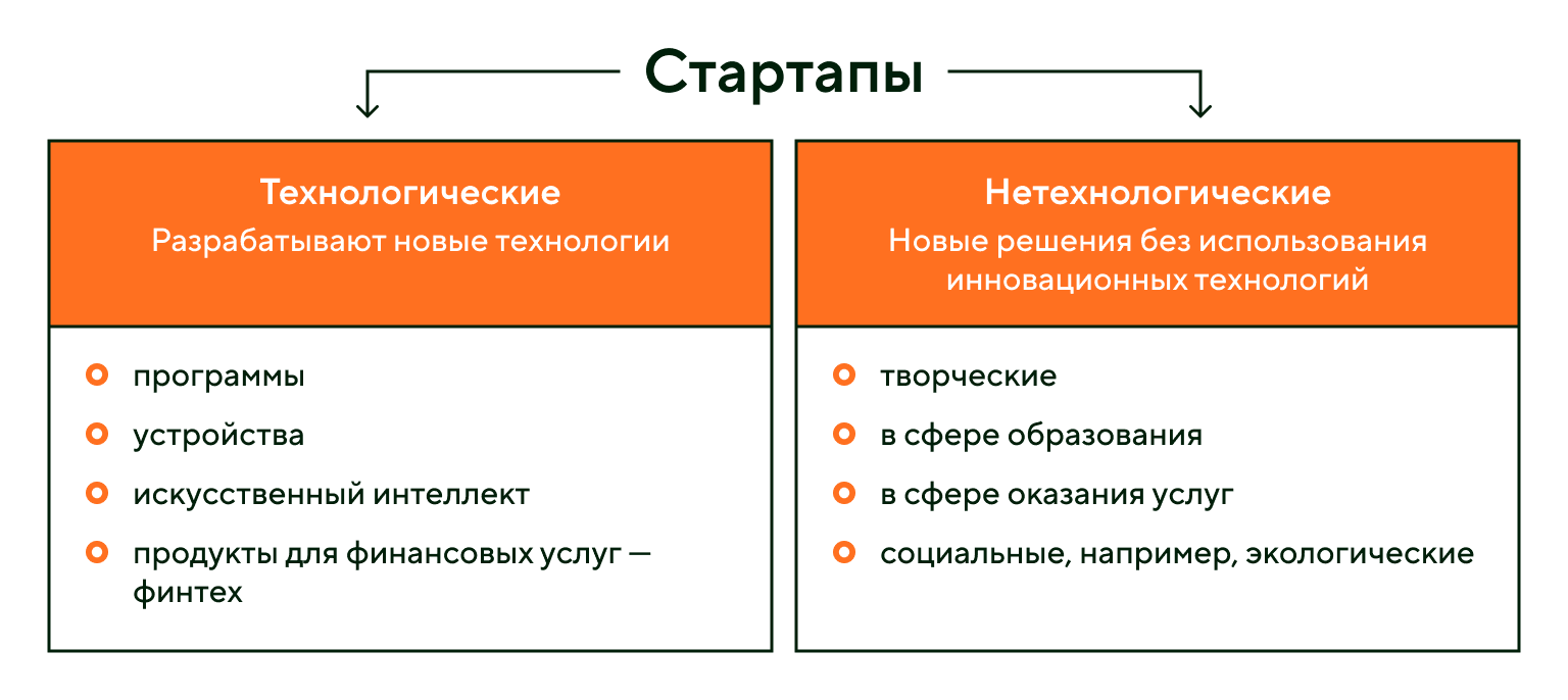 Виды стартапов