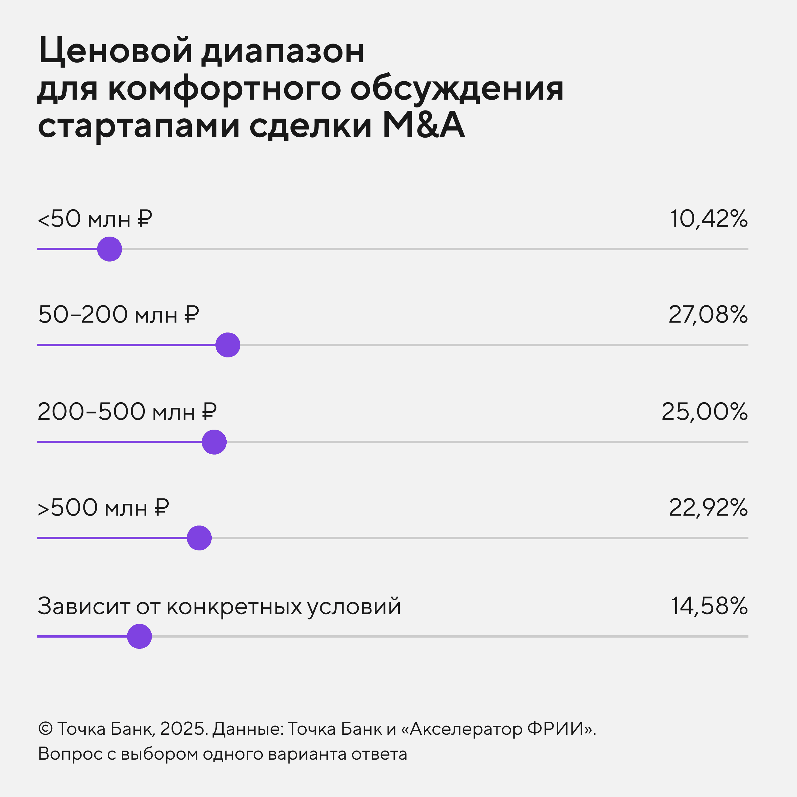 Комфортные цены сделок M&A