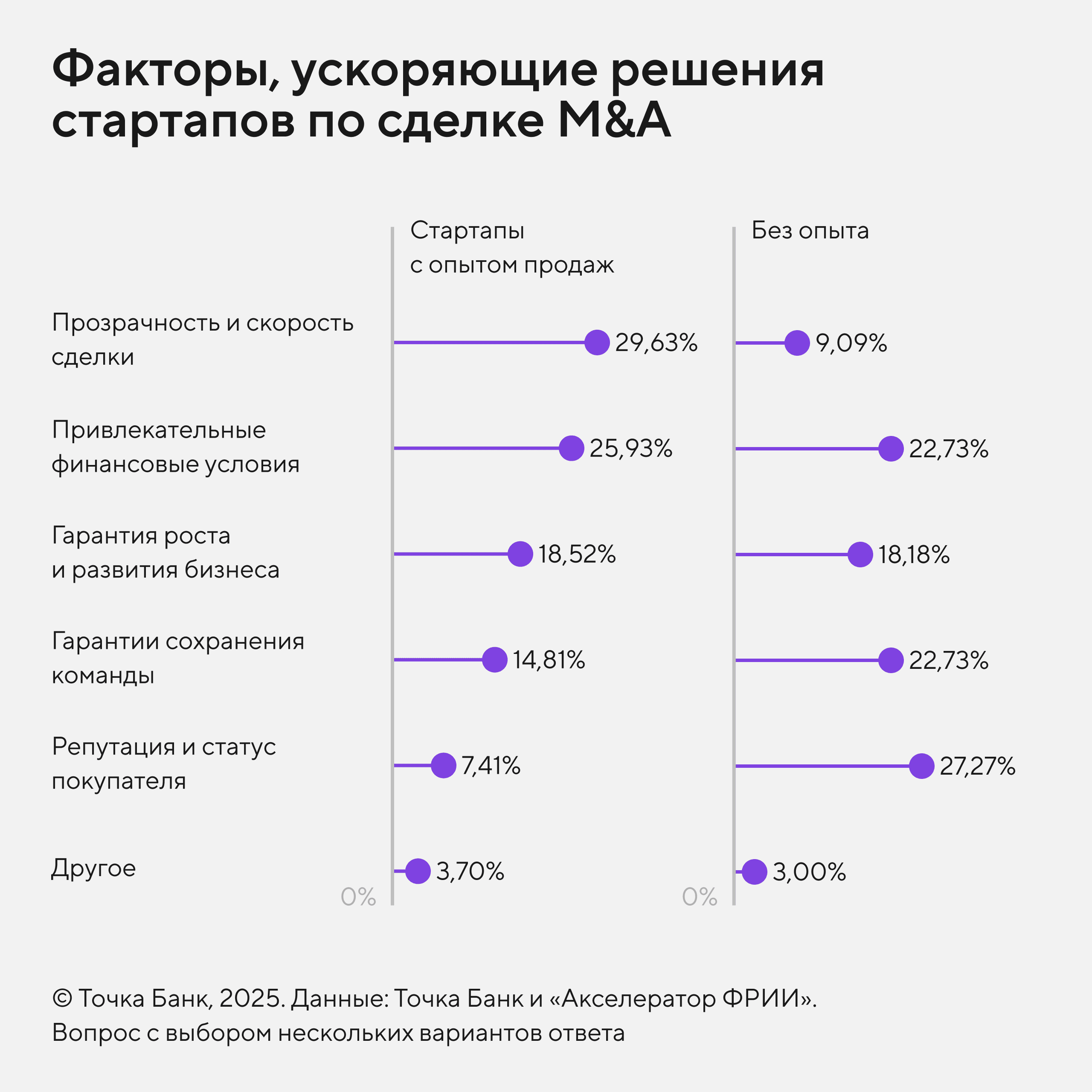 Факторы, ускоряющие решения по сделкам M&A