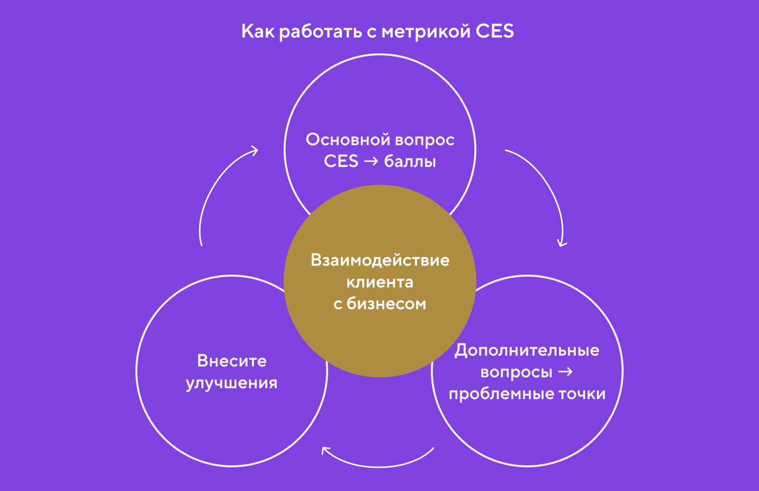 Как работать с метрикой CES