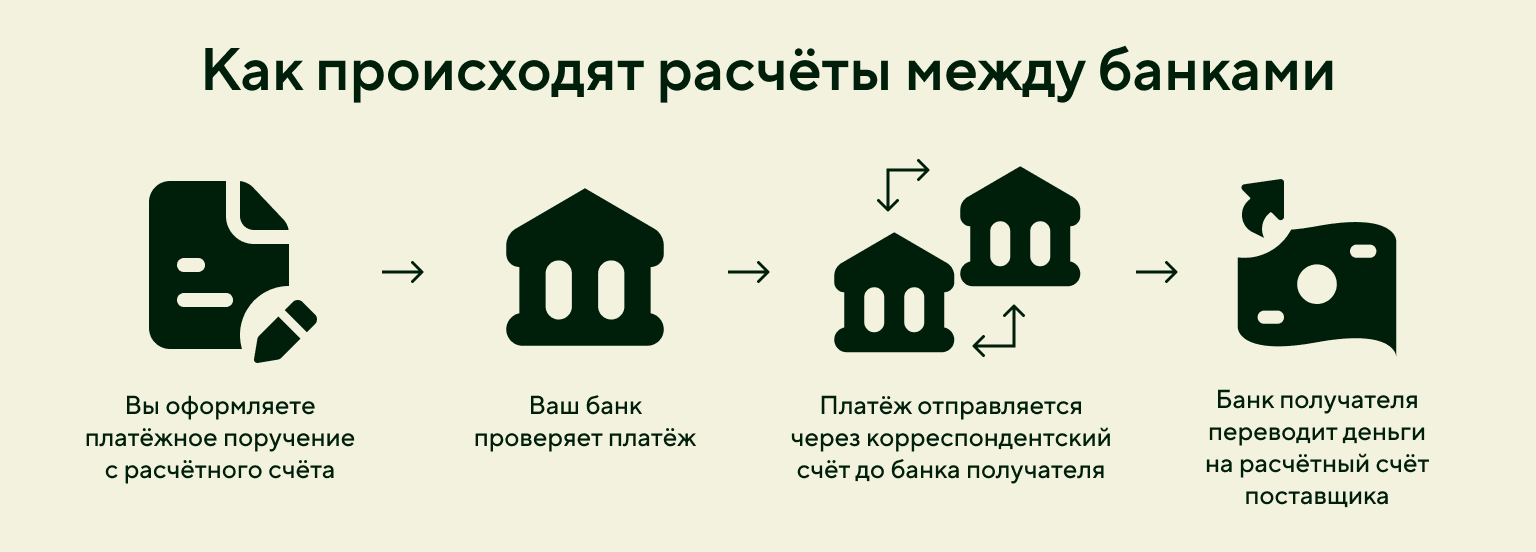 Как происходят расчёты между банками