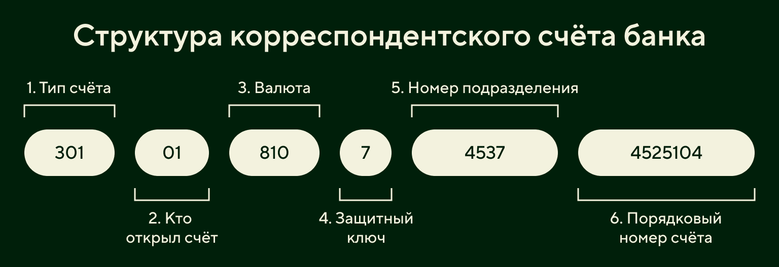 Структура корреспондентского счёта банка