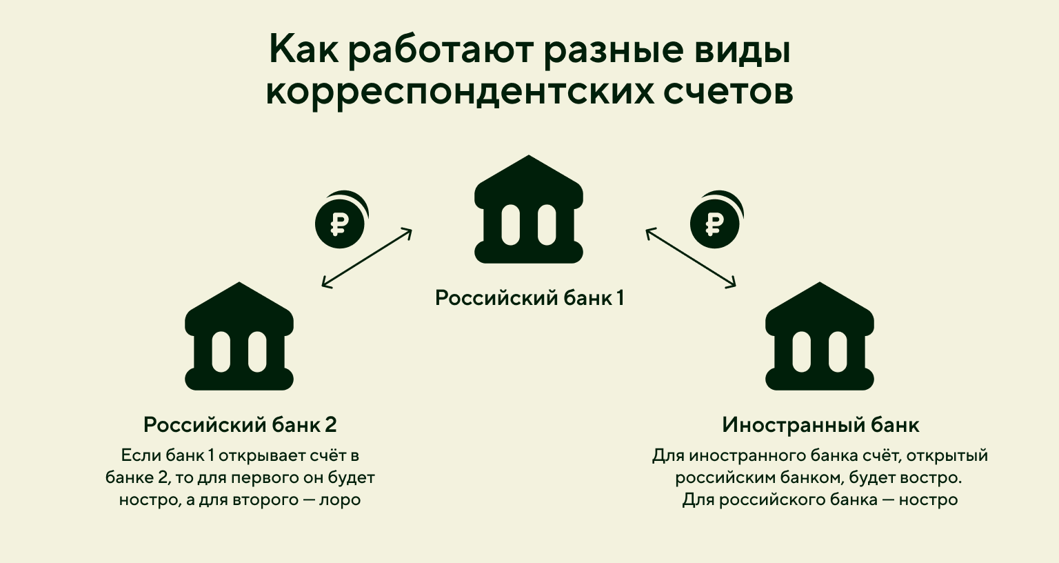 Как работают разные виды корреспондентских счетов