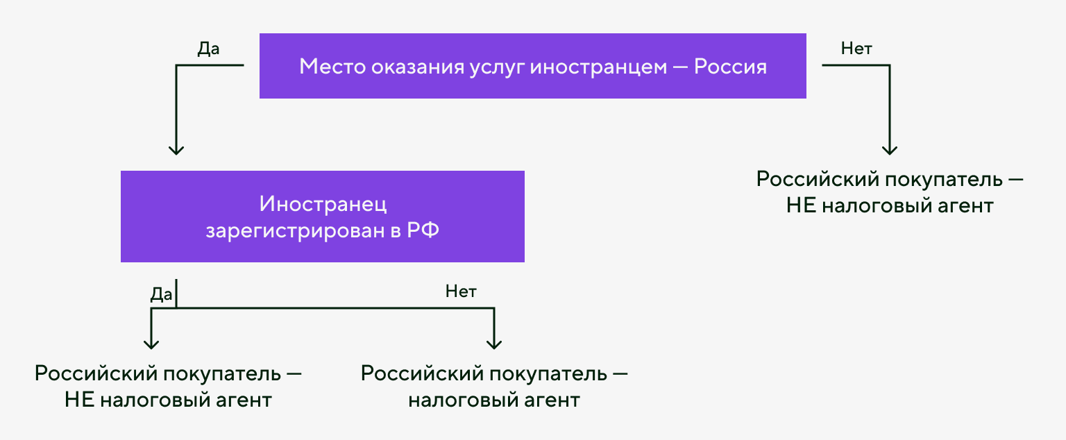 Кто будет налоговым агентом
