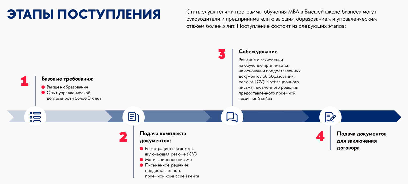 Поступление на MBA в ВШЭ