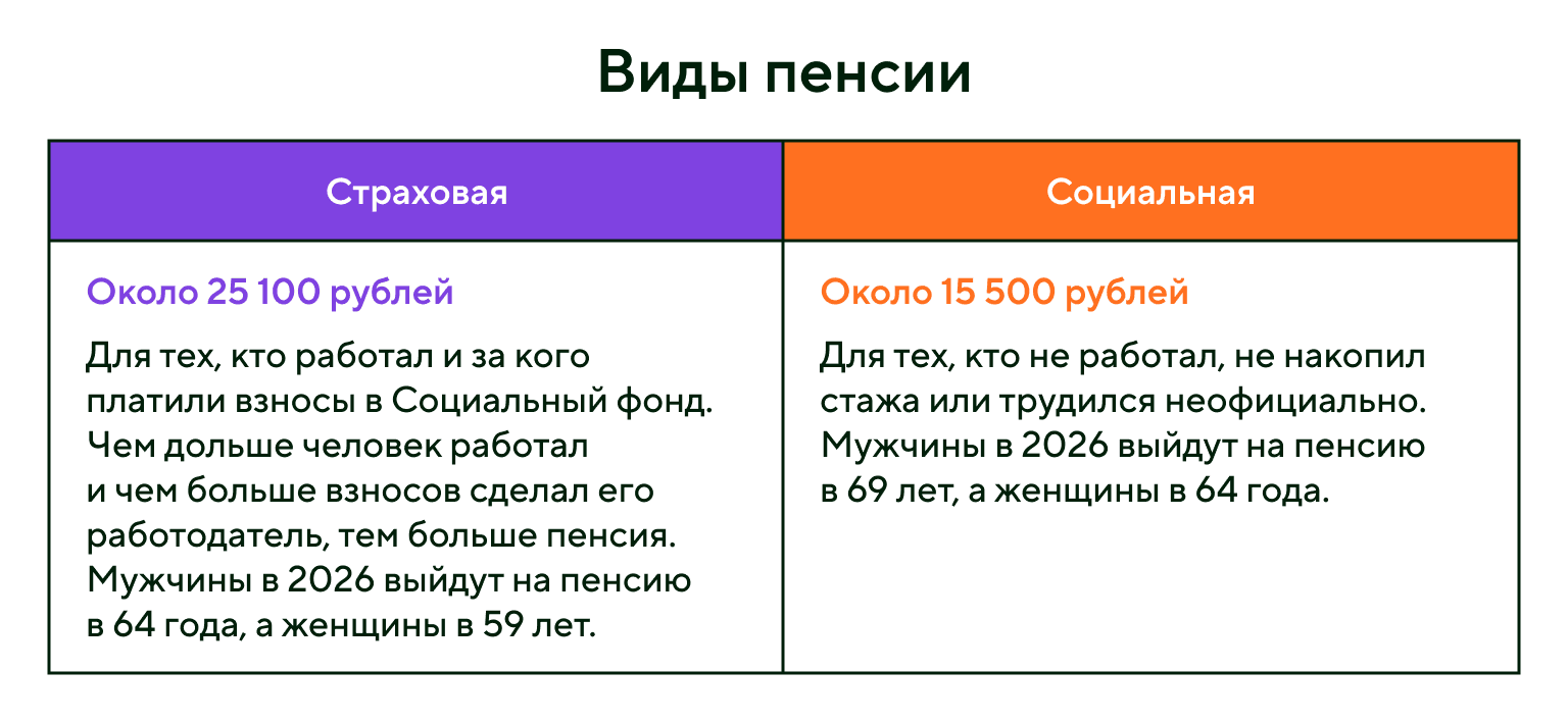 Виды пенсии