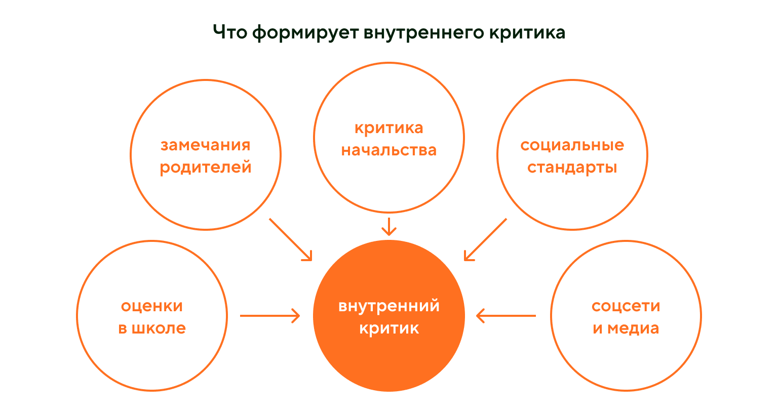 Что формирует внутреннего критика