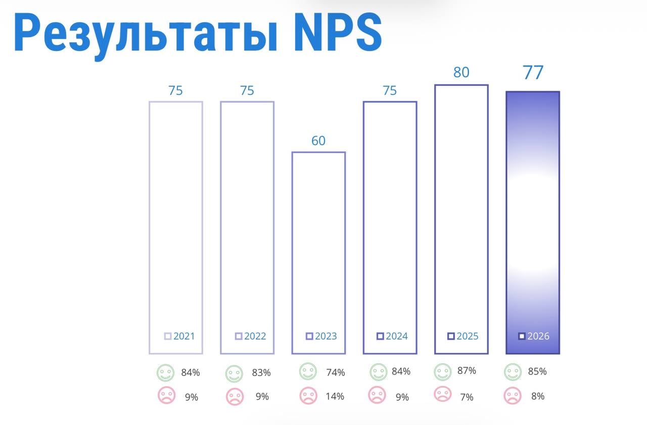 Результаты индекса NPS