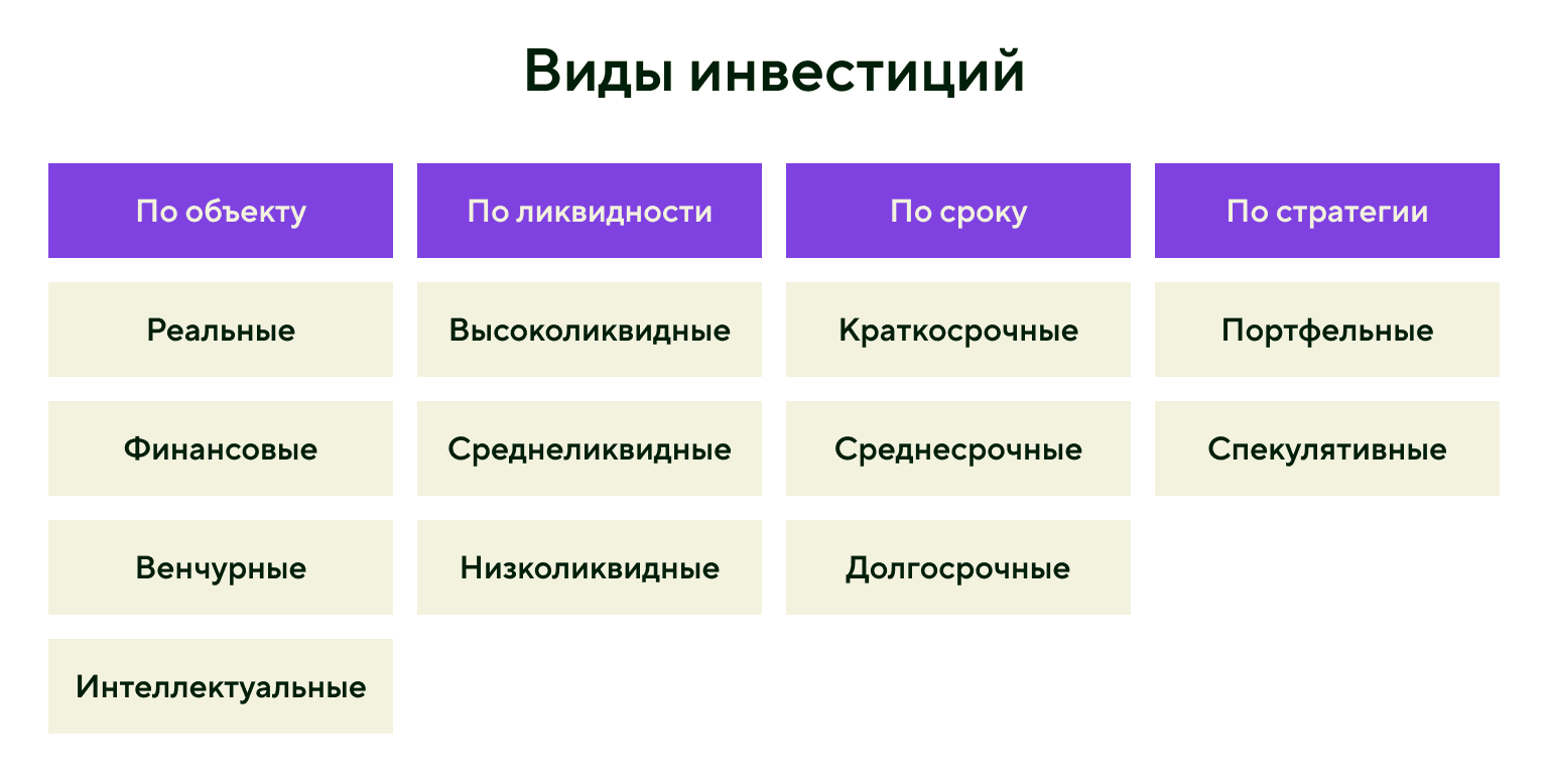 Виды инвестиций