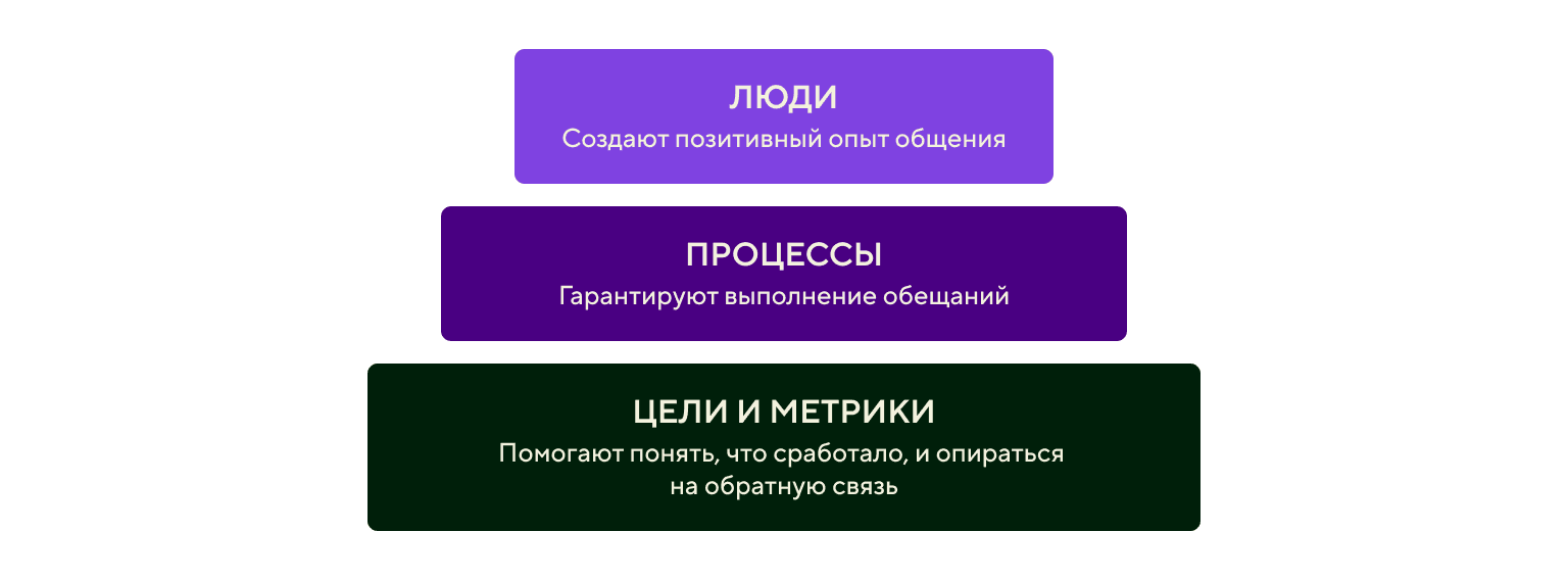 Из чего складывается клиентский опыт