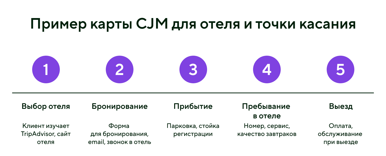 Карта CJM для отеля