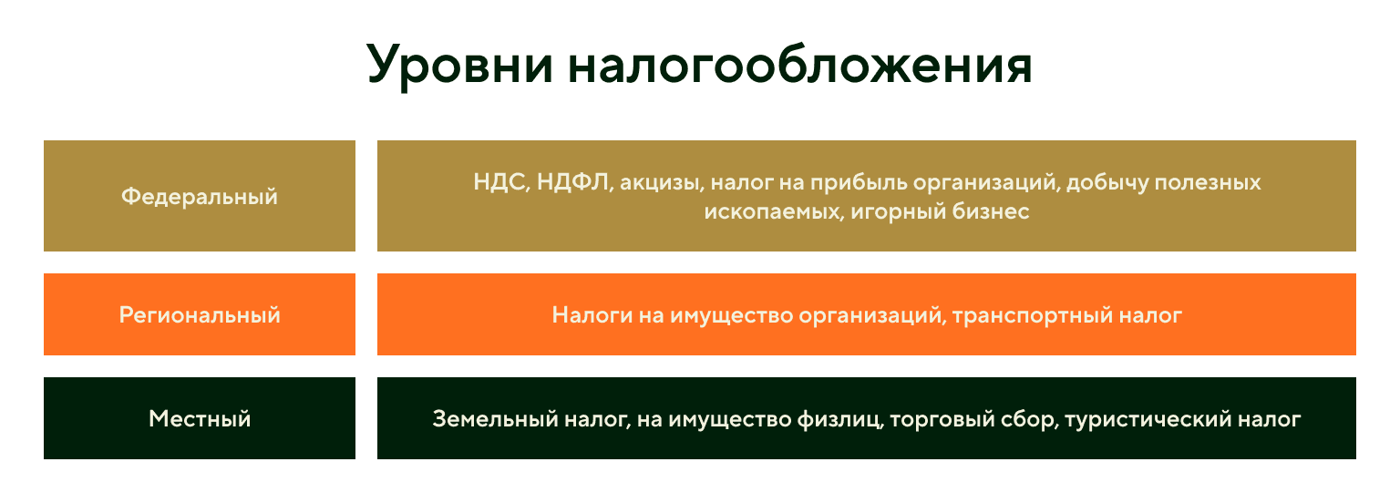 Уровни налогообложения