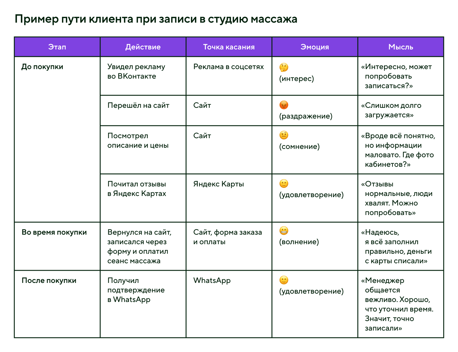 Пример пути клиента при записи в студию массажа