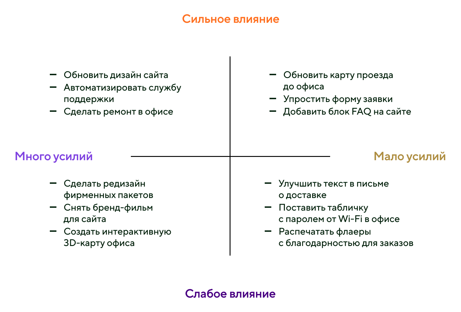Пример матрицы влияния