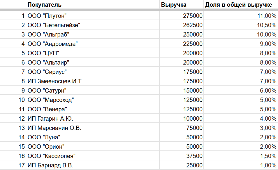 Данные для ABC-анализа в таблице Excel