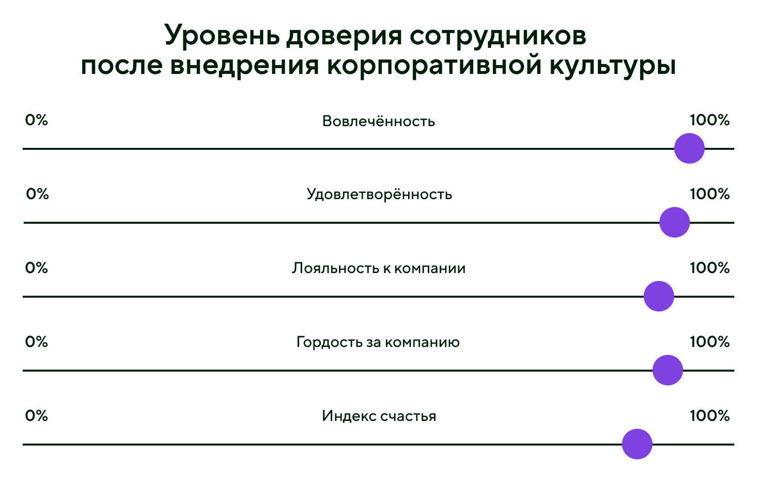 Уровень доверия сотрудников после внедрения корпоративной культуры