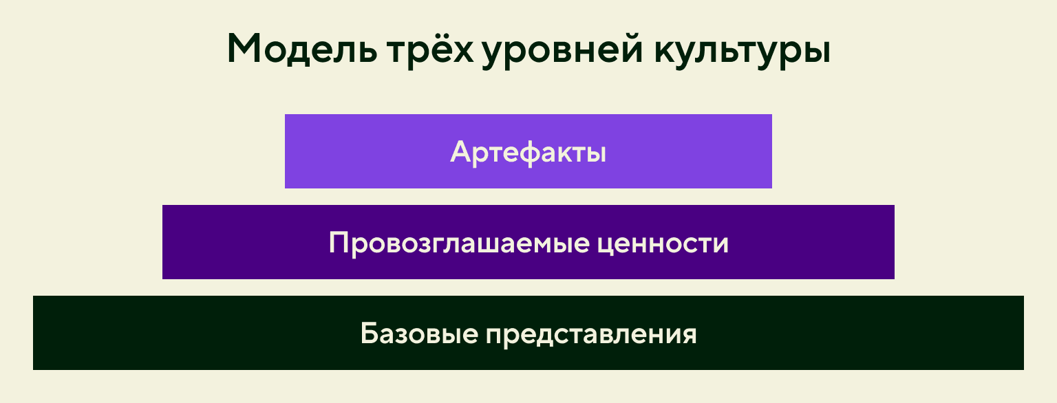 Три уровня корпоративной культуры