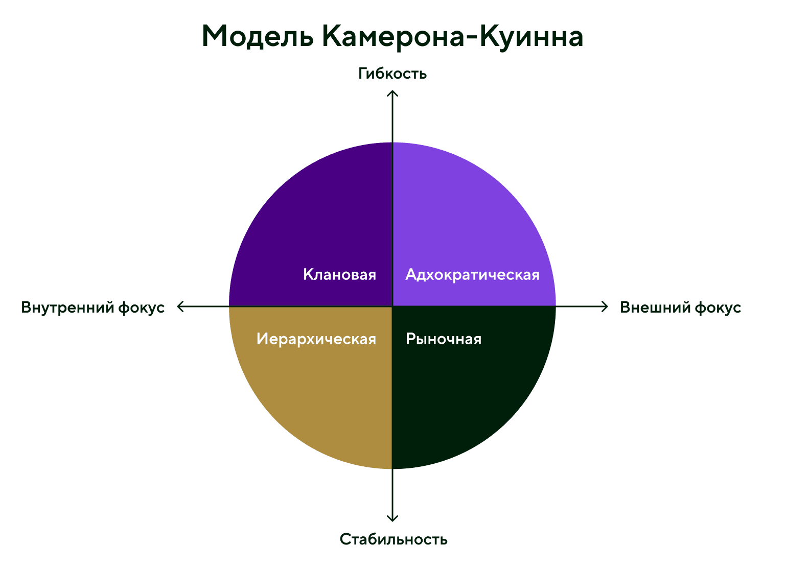 Модель Камерона-Куинна