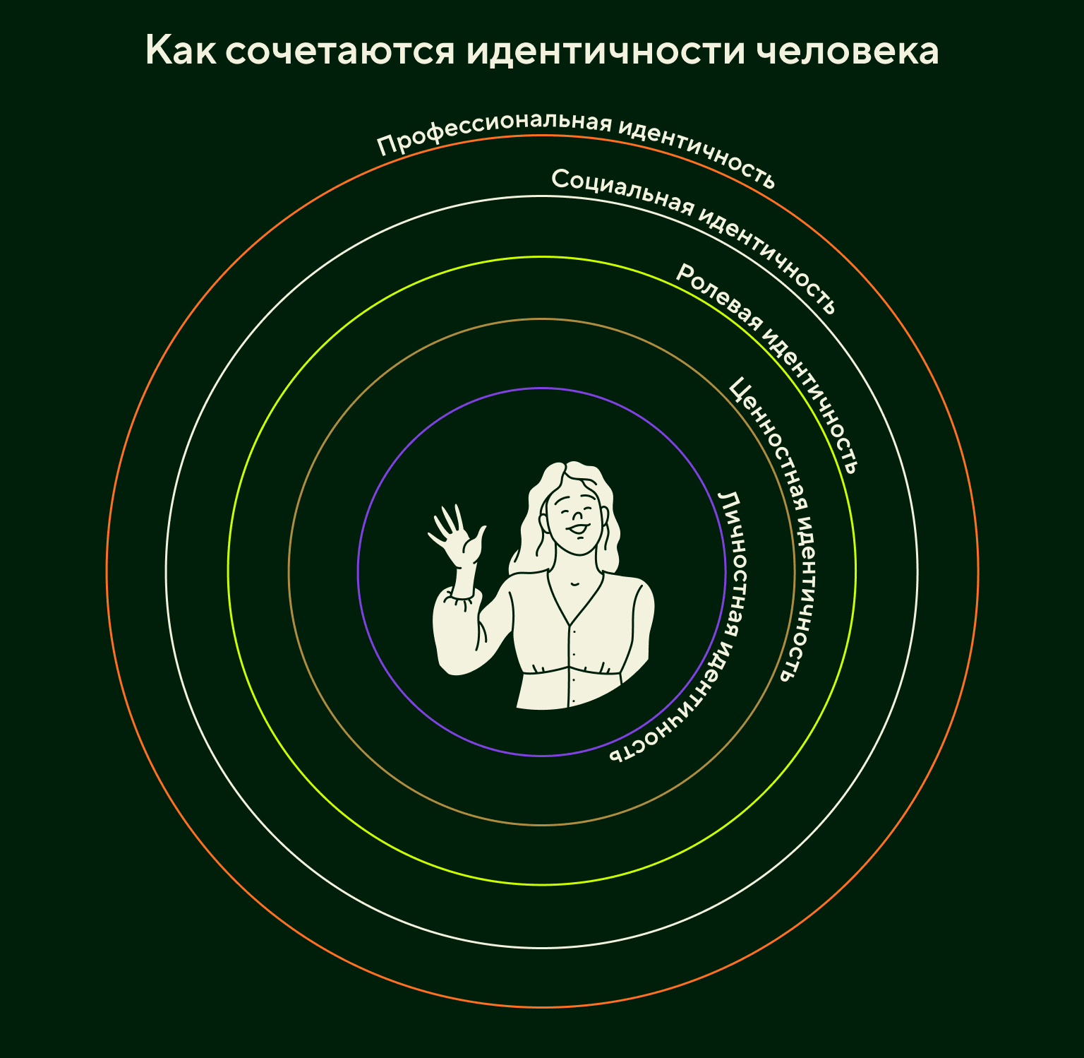 Как сочетаются идентичности человека