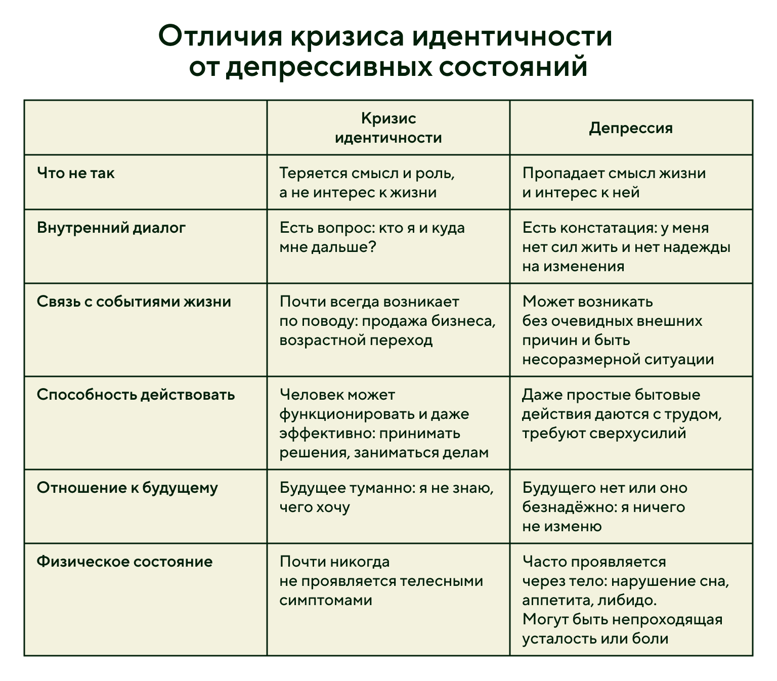 Отличия кризиса идентичности от депрессивных состояний