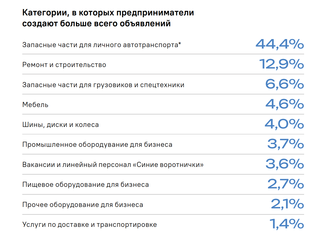 Категории с наибольшим количеством объявлений